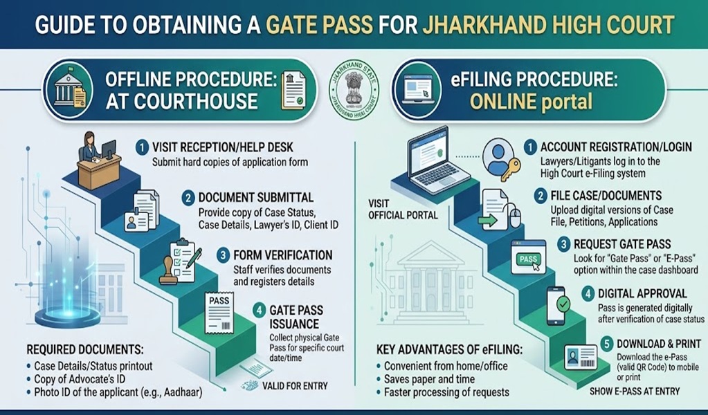 How to obtain Gate Pass for Jharkhand High Court